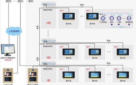 楼宇可视对讲系统（IP网络）解决方案