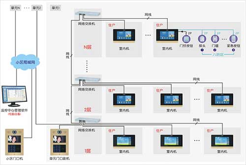 楼宇可视对讲系统（IP网络）解决方案