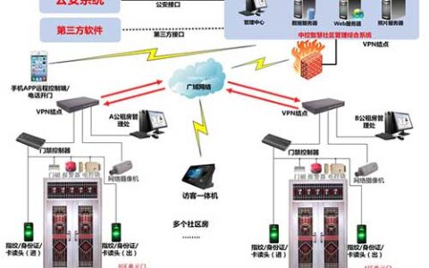智慧社区安防建设解决方案