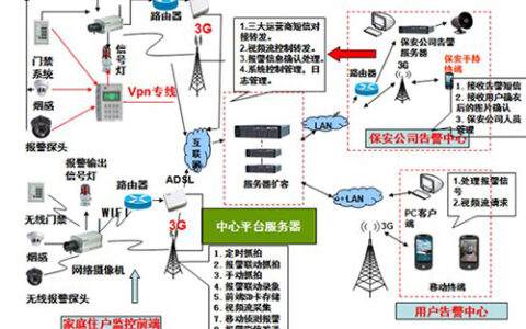智能报警 视频监控联动解决方案
