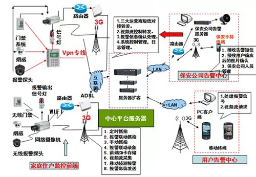 智能报警 视频监控联动解决方案