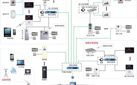 大华可视对讲系统解决方案,用智慧引领生活