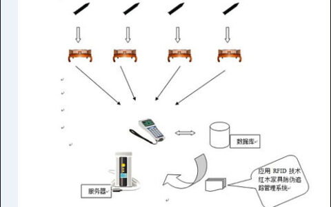 基于RFID技术的红木家具防伪追踪管理解决方案