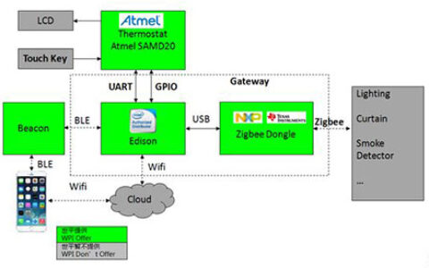 基于Intel、NXP、TI的智能家居安防系统网关及Intel温控器解决方案