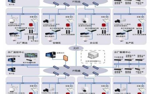 智能建筑多级联网监控方案