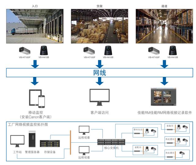 制造仓储数字安防解决方案