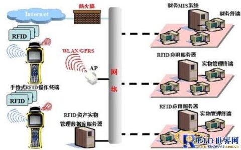 电信业RFID资产管理系统解决方案