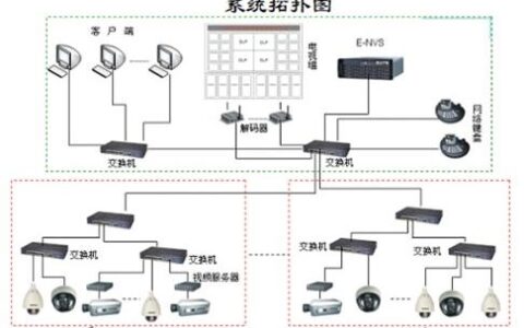 智能小区网络监控系统解决方案