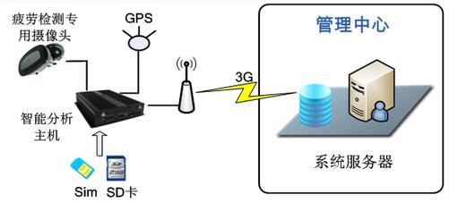 疲劳检测智能预警系统方案