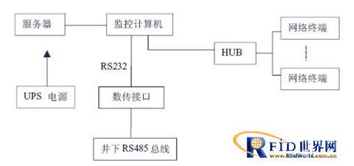 矿井人员RFID考勤监测系统方案