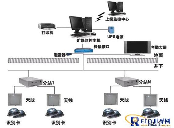 矿井人员RFID考勤监测系统方案