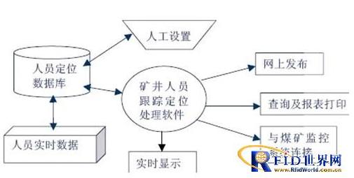 矿井人员RFID考勤监测系统方案