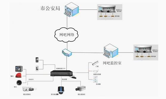 网吧视频监控系统解决方案