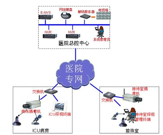 医疗体系视频监控系统方案
