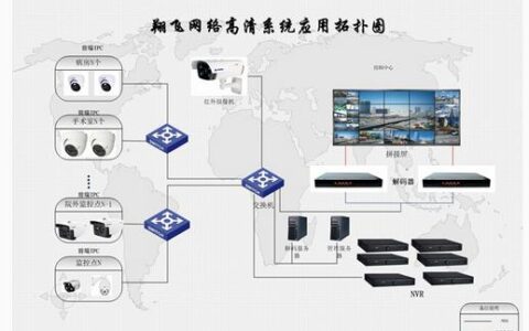 医院监控系统解决方案