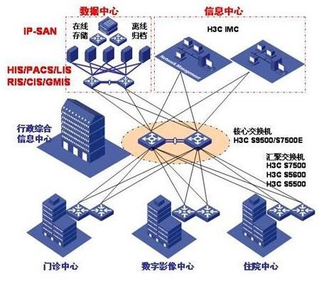 医疗行业信息化解决方案