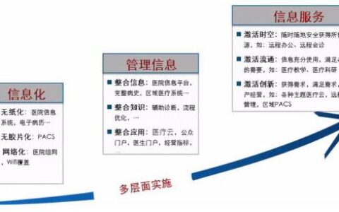 数字医院解决方案