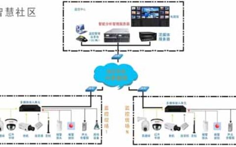 迪威乐智慧社区监控应用系统解决方案