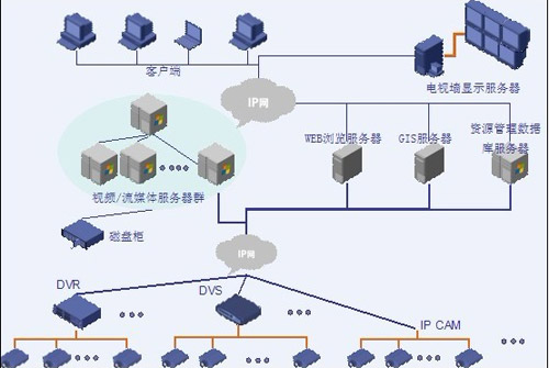 城市乡镇村村通视频监控系统解决方案