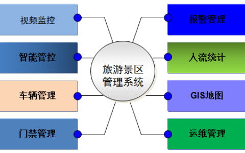 旅游景区集中监控解决方案