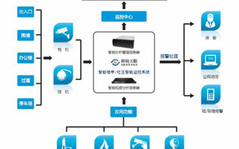 楼宇社区应用解决方案