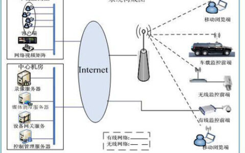 环保行业视频监控解决方案