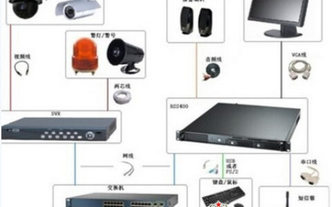 智能安防视频监控别墅区应用解决方案