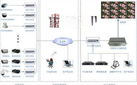 智能大厦网络视频监控系统方案