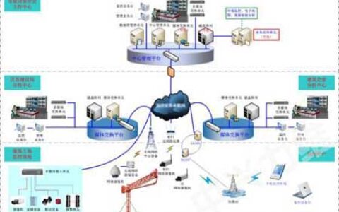 建筑工地监控管理系统解决方案