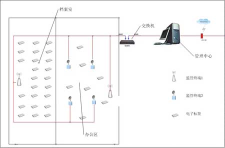 RFID文档管理解决方案