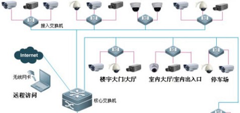 办公楼宇高清网络视频监控系统解决方案
