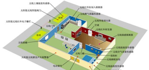物联网ZigBee无线智能家居系统解决方案