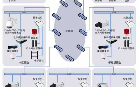 智能社区高清监控解决方案