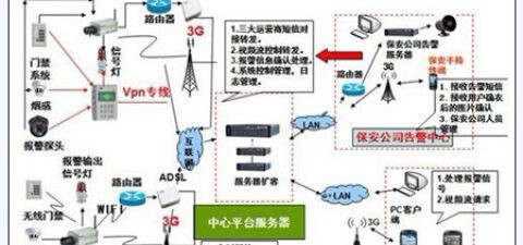 智能家居安防报警联动系统设计解决方案