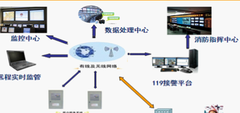 物联网在建筑消防报警管理上的解决方案