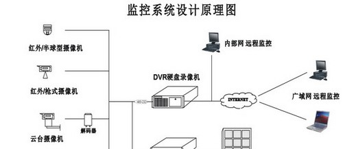 大楼视频监控系统解决方案