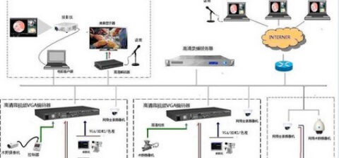 远程手术示教系统方案