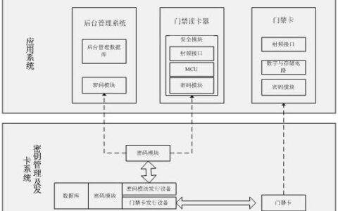 建筑及居住小区门禁系统应用方案