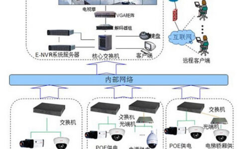 智能建筑百万高清监控解决方案