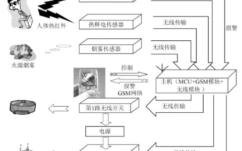 基于ATmega16的GSM家居安防报警器系统设计方案