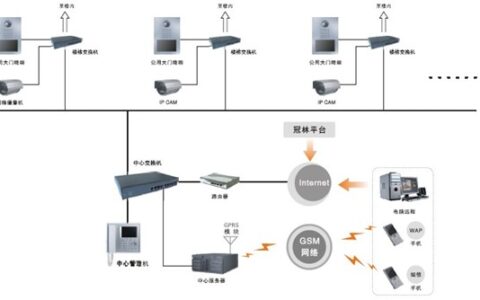 上海世博村家庭自动化系统方案项目解析