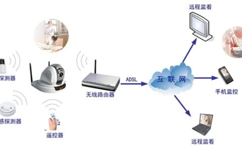 安联锐视家庭网络视频监控系统解决方案