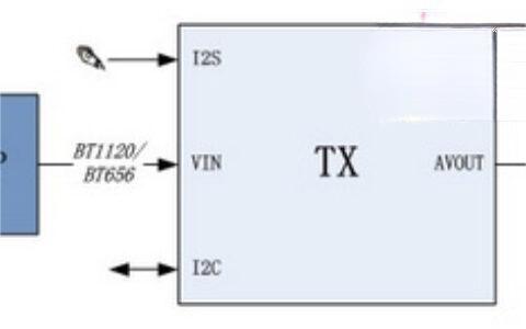 HDCVI 一种创新性的高清视频传输方案