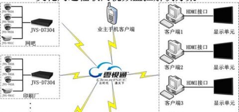 山东某文化局远程联网视频监控解决方案