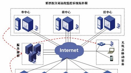 投注站远程监控系统解决方案