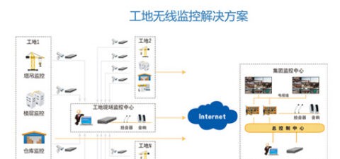 工地无线视频监控解决方案