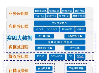 赛思信安大数据解决方案