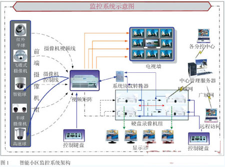 住宅小区监控需求及其解决方案