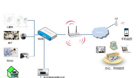 家庭远程视频监控系统解决方案