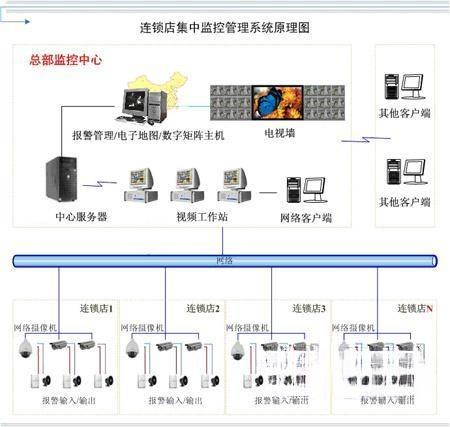 连锁集团监控解决方案